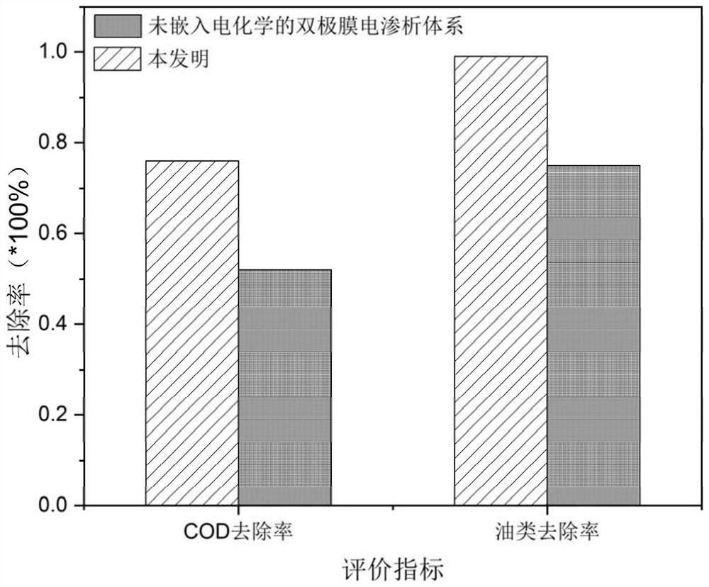 Two-stage electrochemical crosslinking electrodialysis desalination treatment system and application thereof