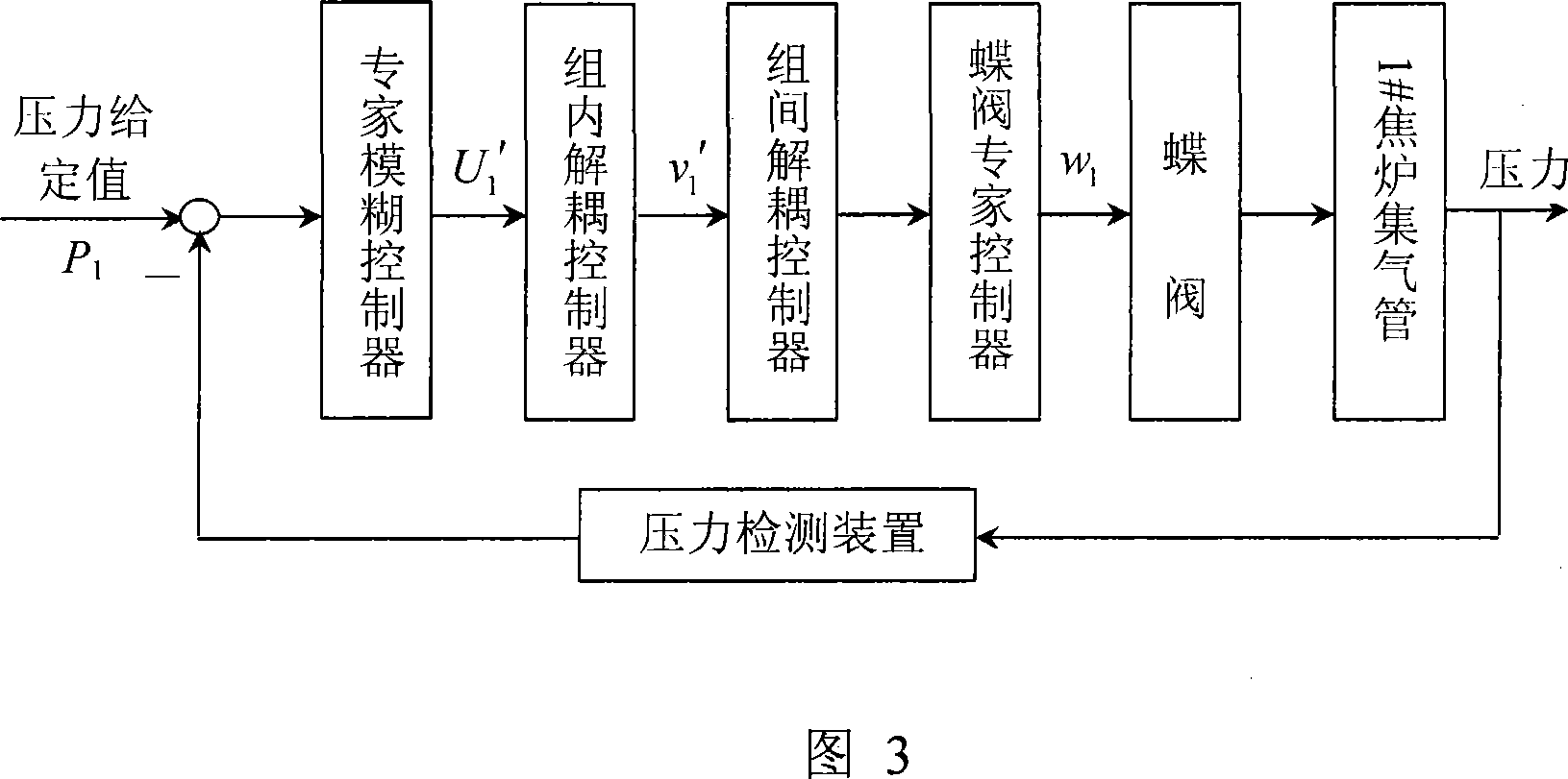 Coke oven collecting main pressure intelligent decoupling control method