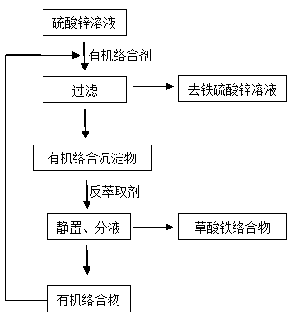 Method for removing iron in zinc sulfate solution