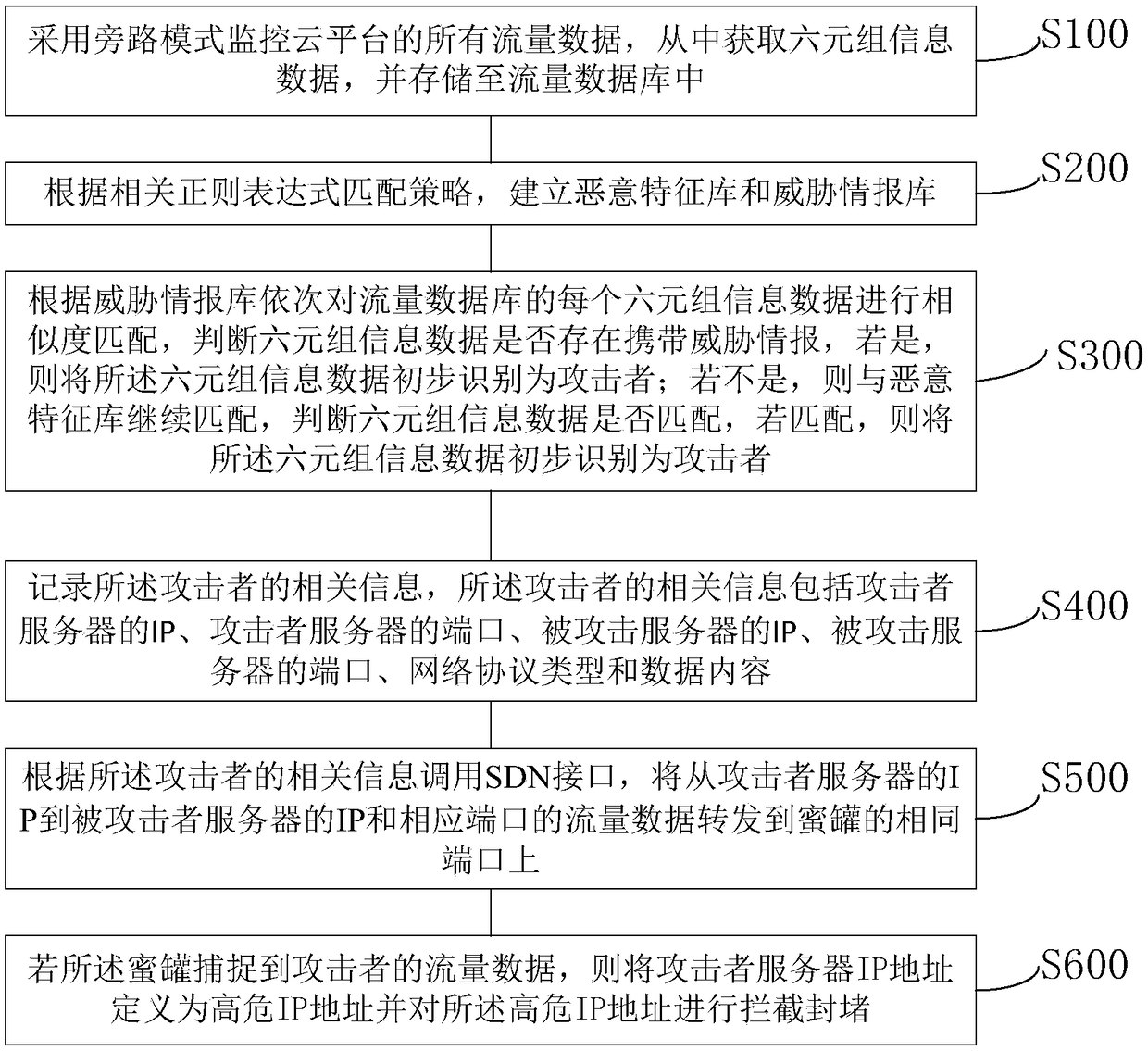 A method and system for deception prevention based on dynamic network constructed by SDN