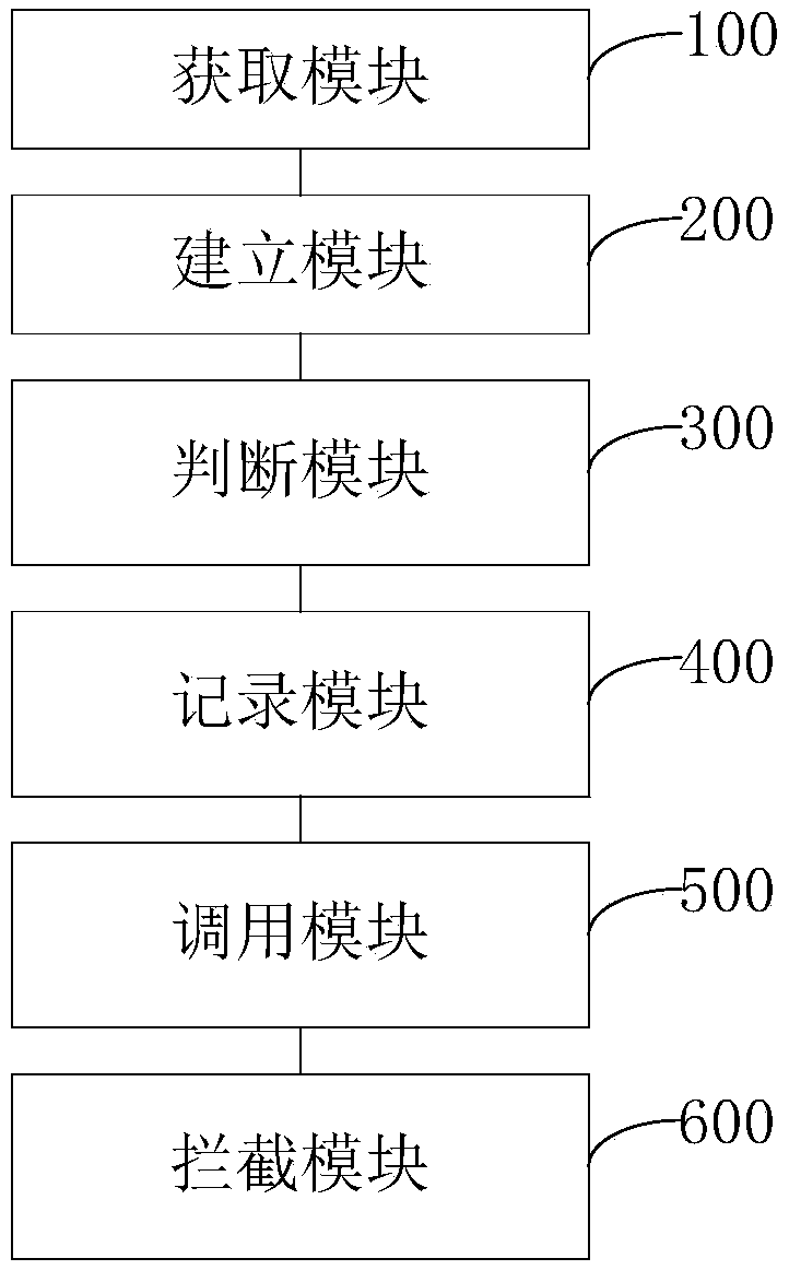 A method and system for deception prevention based on dynamic network constructed by SDN