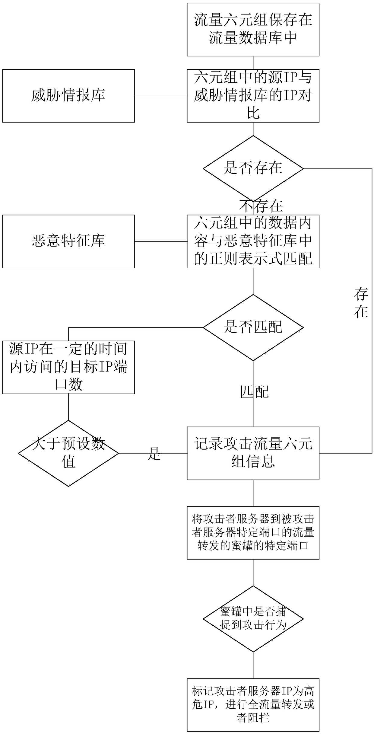 A method and system for deception prevention based on dynamic network constructed by SDN