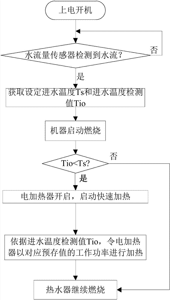 Control method of gas water heater and gas water heater