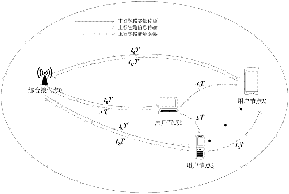 Serial energy acquisition method with characteristic of throughput maximization