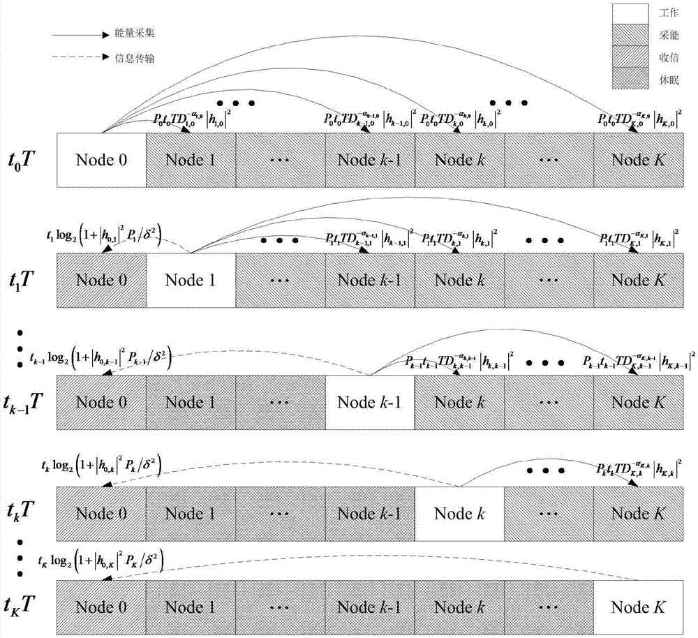 Serial energy acquisition method with characteristic of throughput maximization