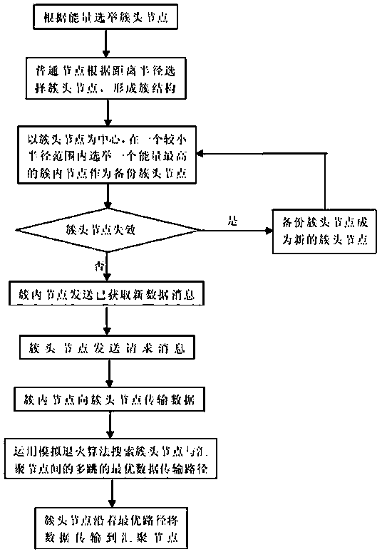 Simulated annealing-based wireless sensor network (WSN) hierarchical routing method