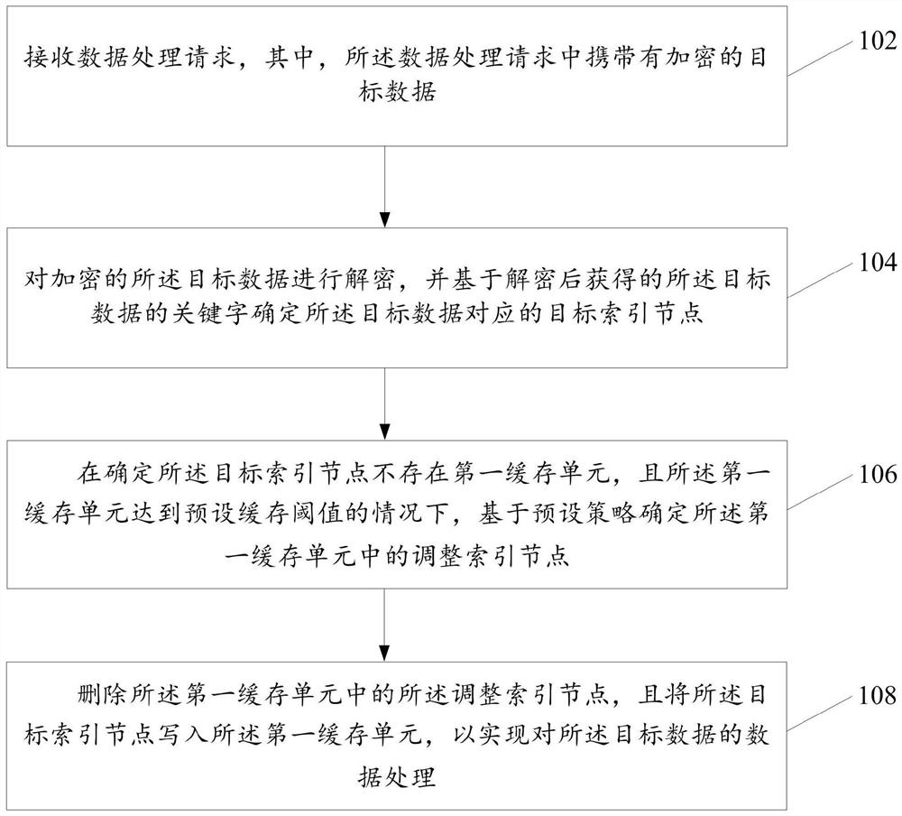 Data processing method and device