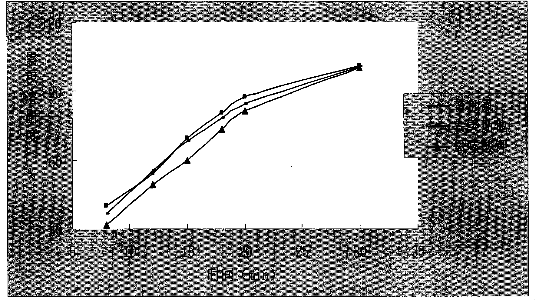 Capsule preparation containing tegafur, Jimeisita and Potassium Oxonate and preparation method thereof