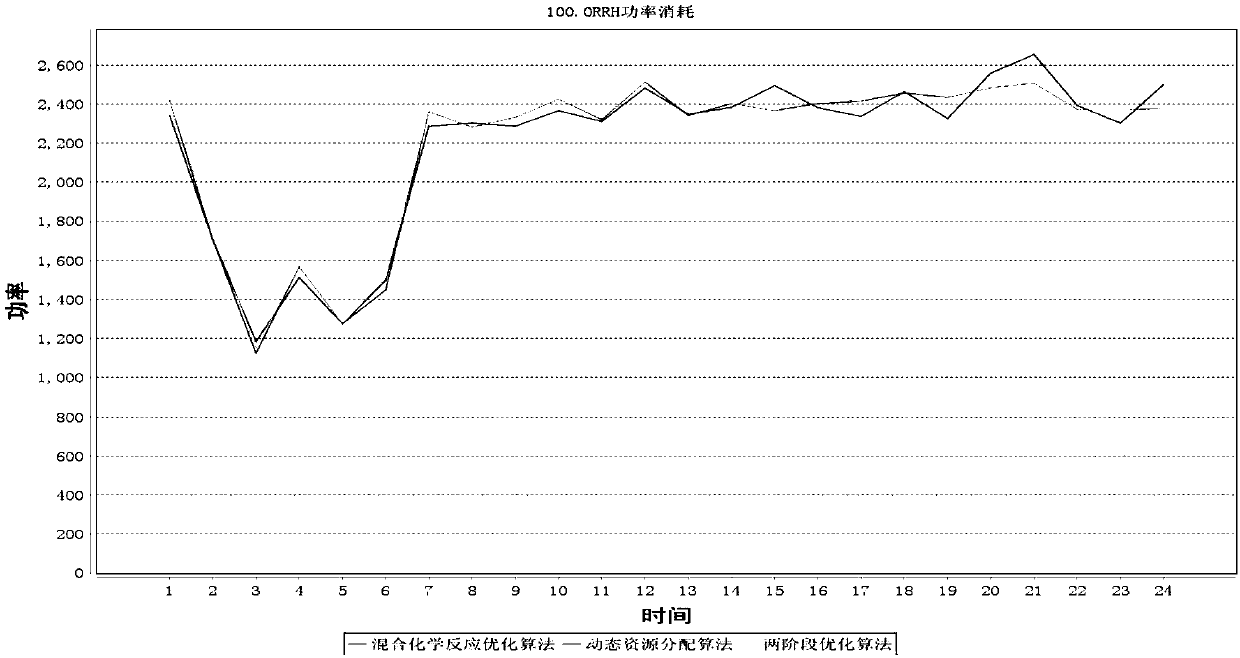 Resource scheduling optimization method for remote radio head (RRH) and base band unit (BBU)