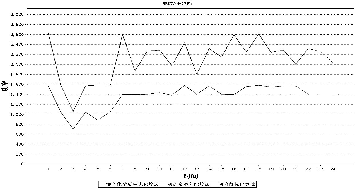 Resource scheduling optimization method for remote radio head (RRH) and base band unit (BBU)