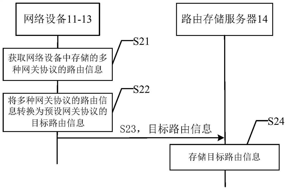 A routing storage method, device, equipment and storage medium