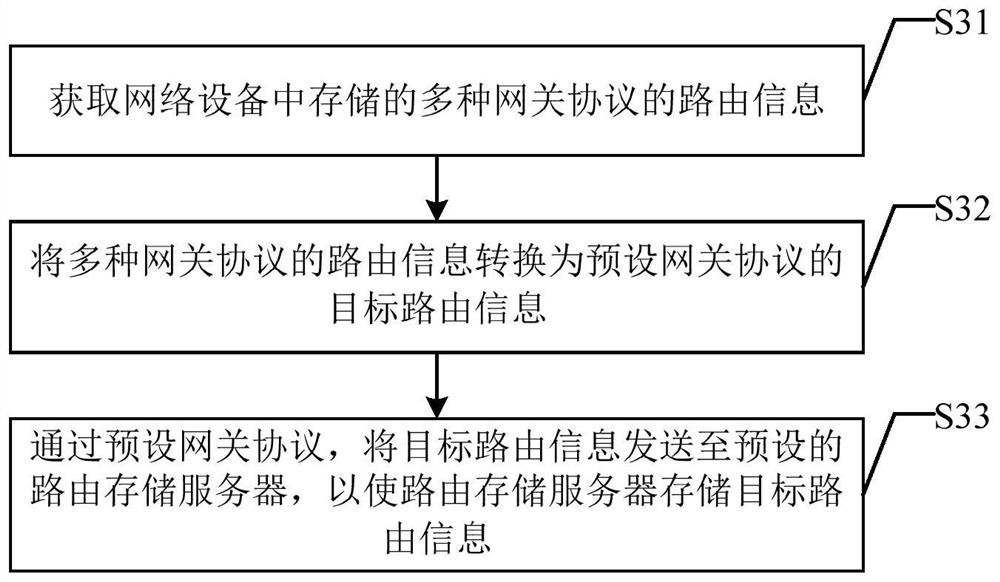 A routing storage method, device, equipment and storage medium