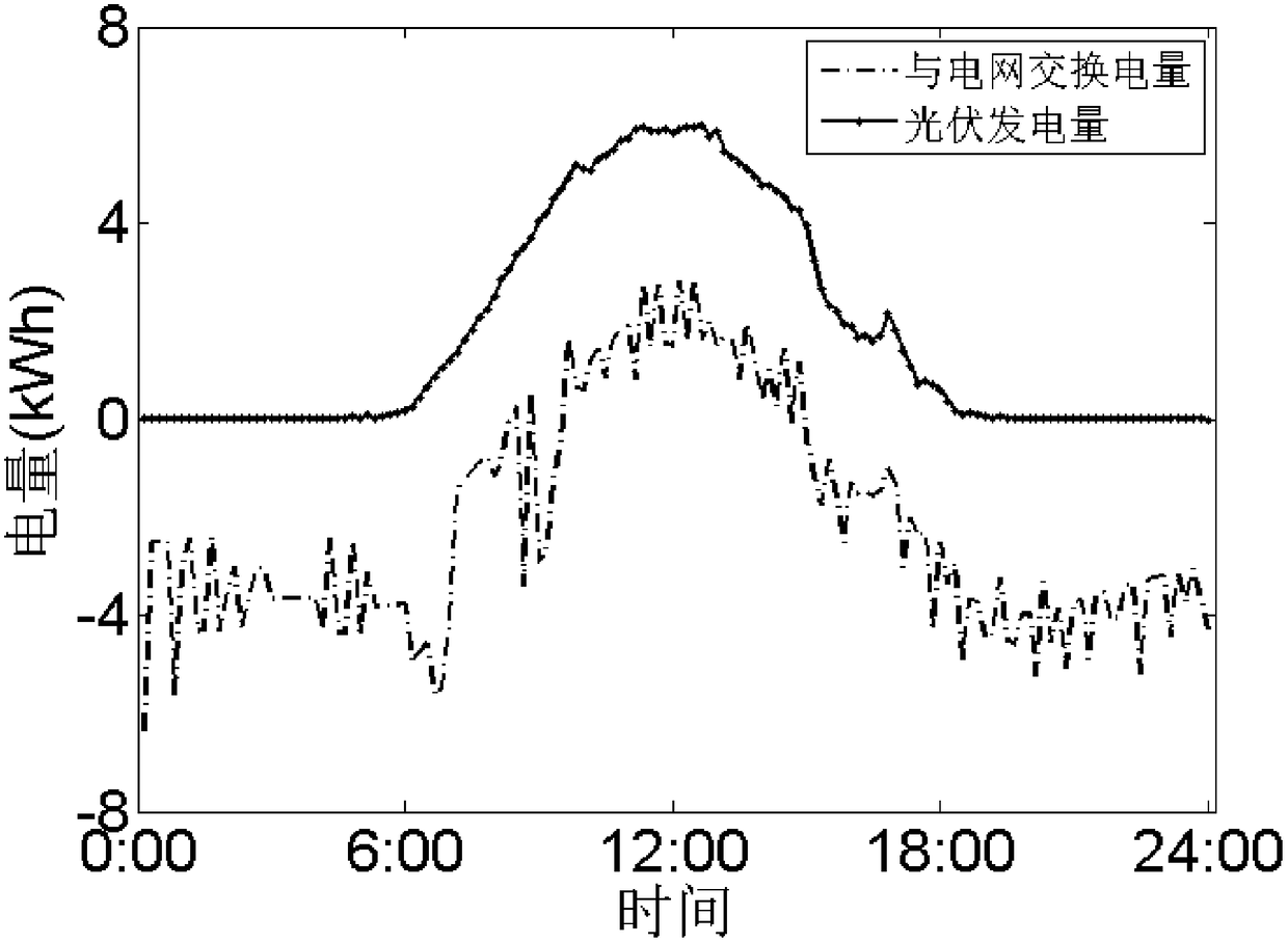 Time-sharing scheduling method for air conditioners based on demand response