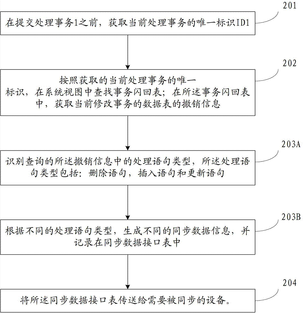 Data synchronization method, device and system