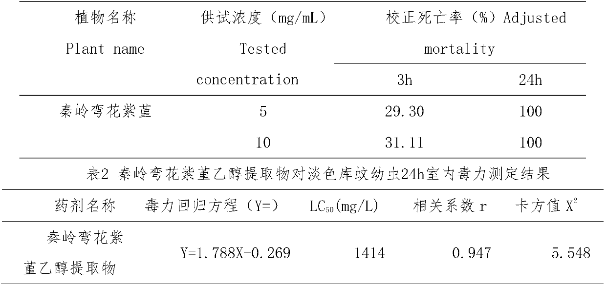 Plant-derived mosquito larvicide containing Corydalis curviflora