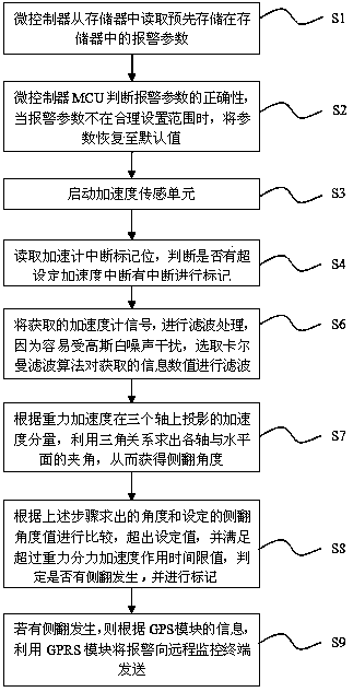 Device and method for detecting vehicle collision rolling over and automatically calling for help