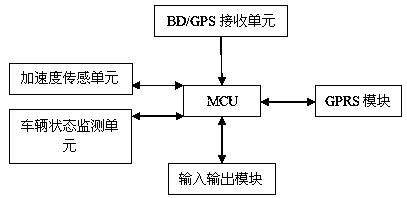 Device and method for detecting vehicle collision rolling over and automatically calling for help