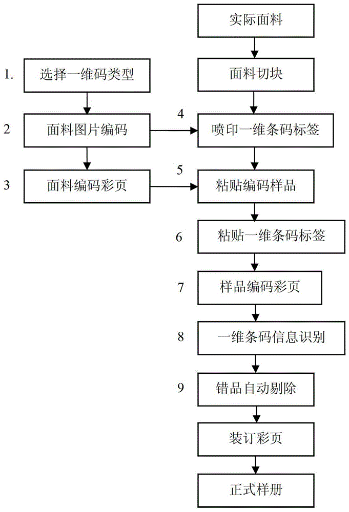 Error prevention detection method and system based on one-dimensional barcode technology