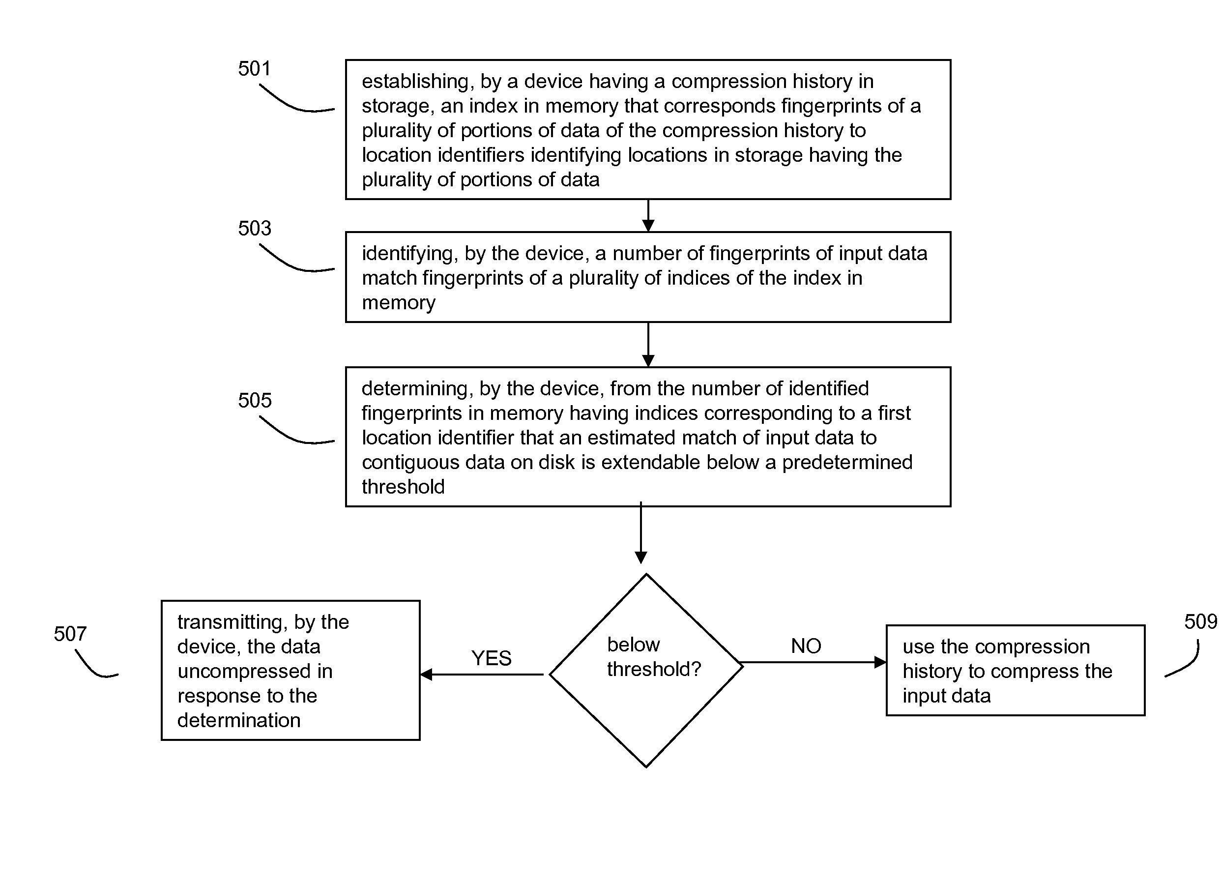 Systems and methods for identifying long matches of data in a compression history