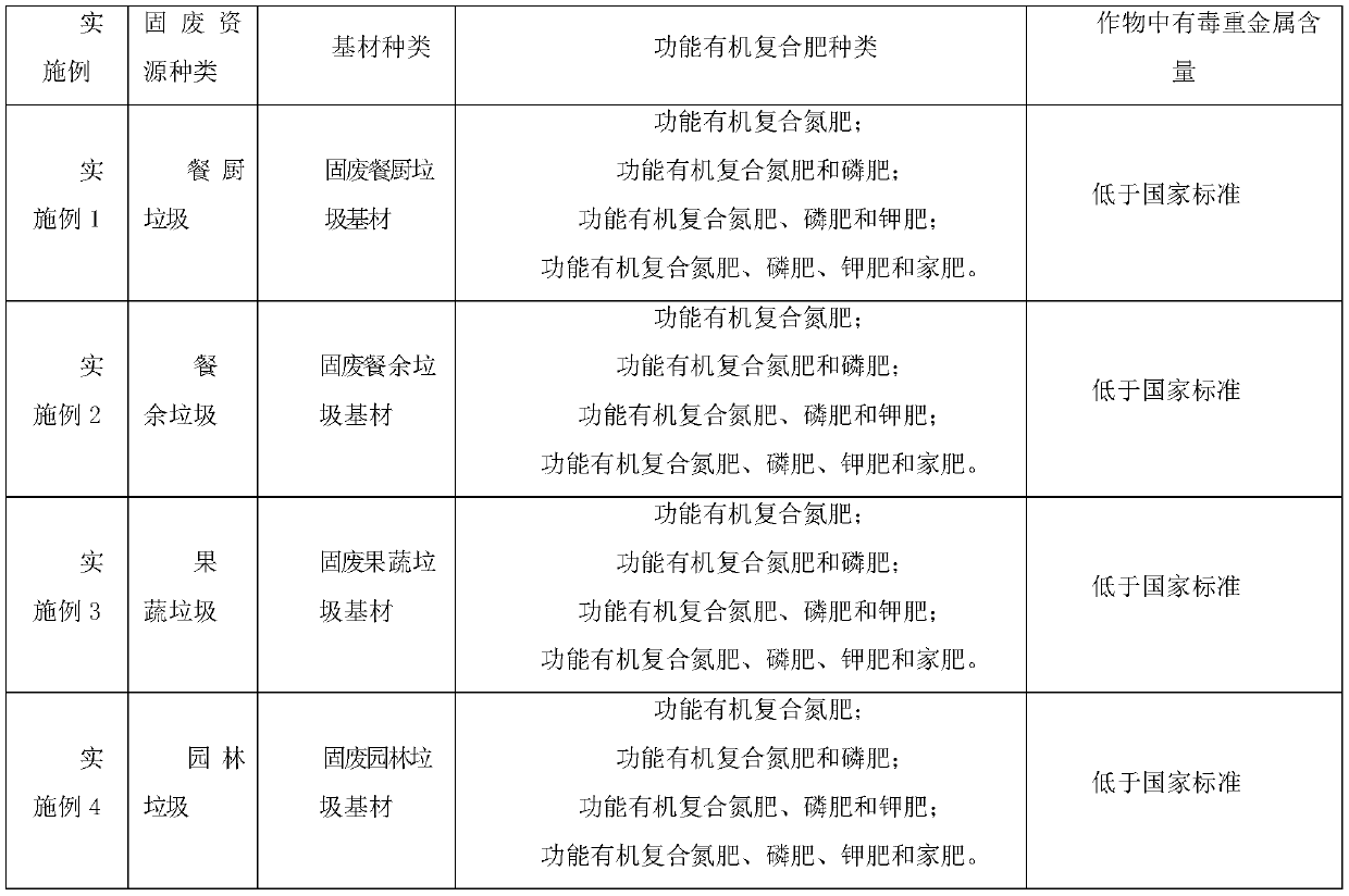 Functional organic compound fertilizer with solid organic wastes as base materials as well as preparation method and application of functional organic compound fertilizer