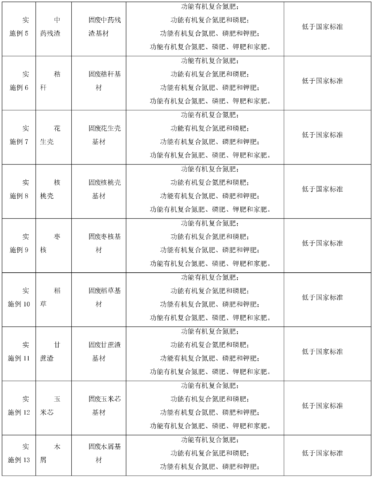 Functional organic compound fertilizer with solid organic wastes as base materials as well as preparation method and application of functional organic compound fertilizer