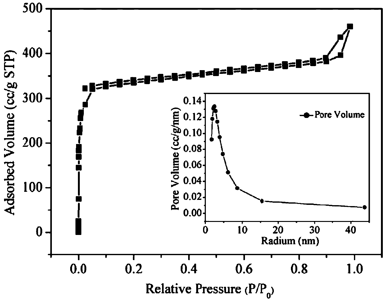 Bifunctional group MOFs material and preparation method and application thereof