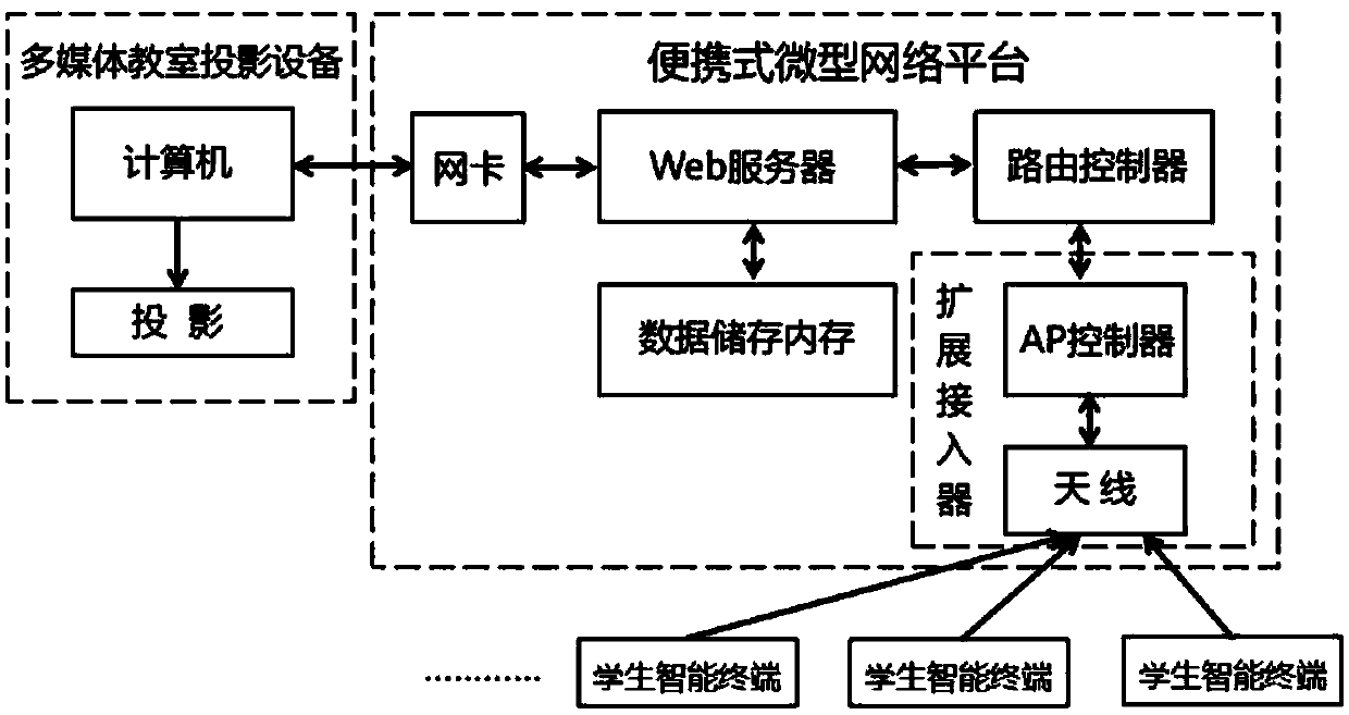 Multimedia interactive teaching system and implementation method thereof