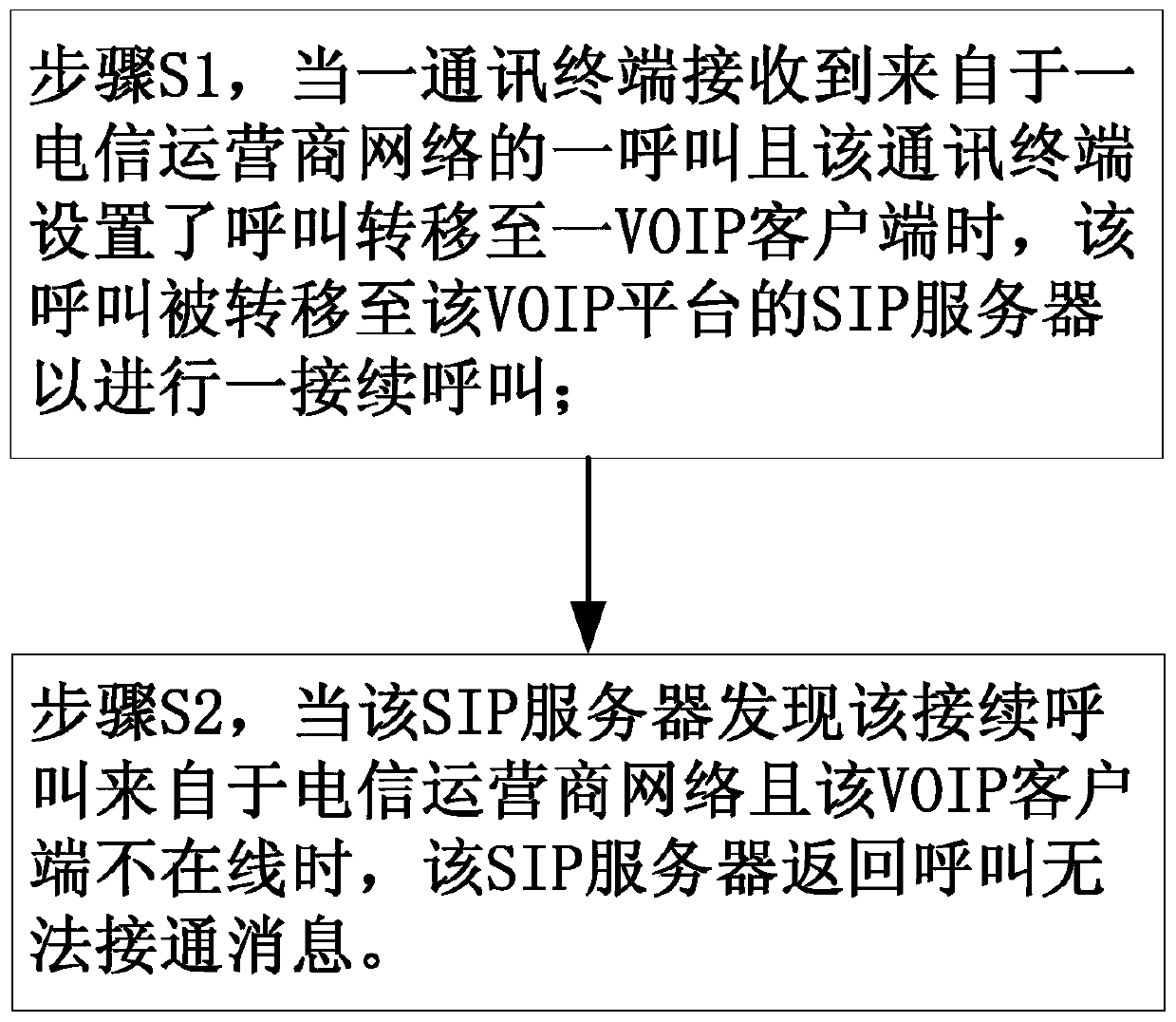 Communication method and communication system based on voip platform