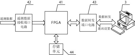 Method and device for receiving and forwarding telemeter data of semi-physical simulator