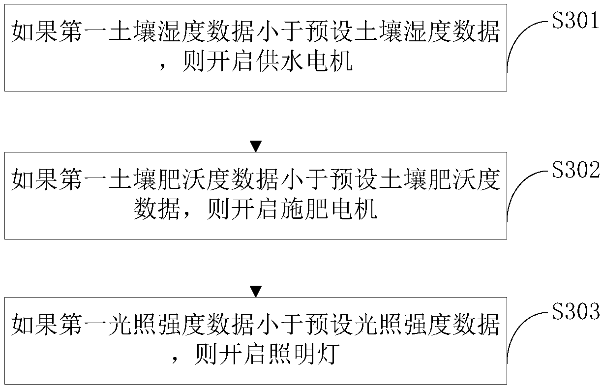 Potted plant planting control method and device and electronic equipment