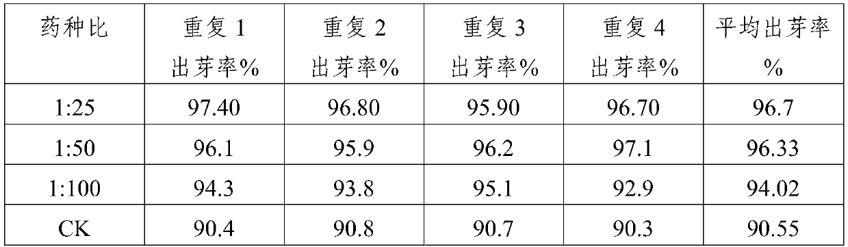 A kind of emodin methyl ether suspension seed coating agent and its preparation and application