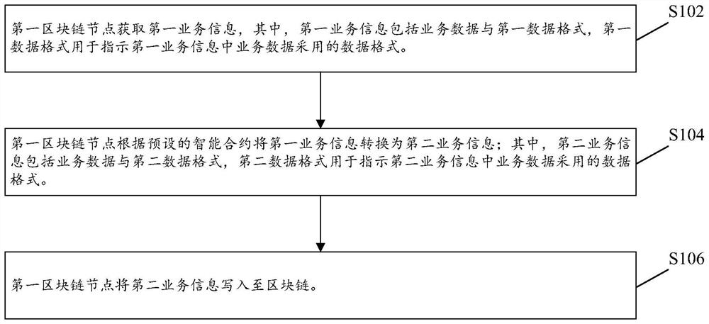 Cooperative office method, device and system based on block chain