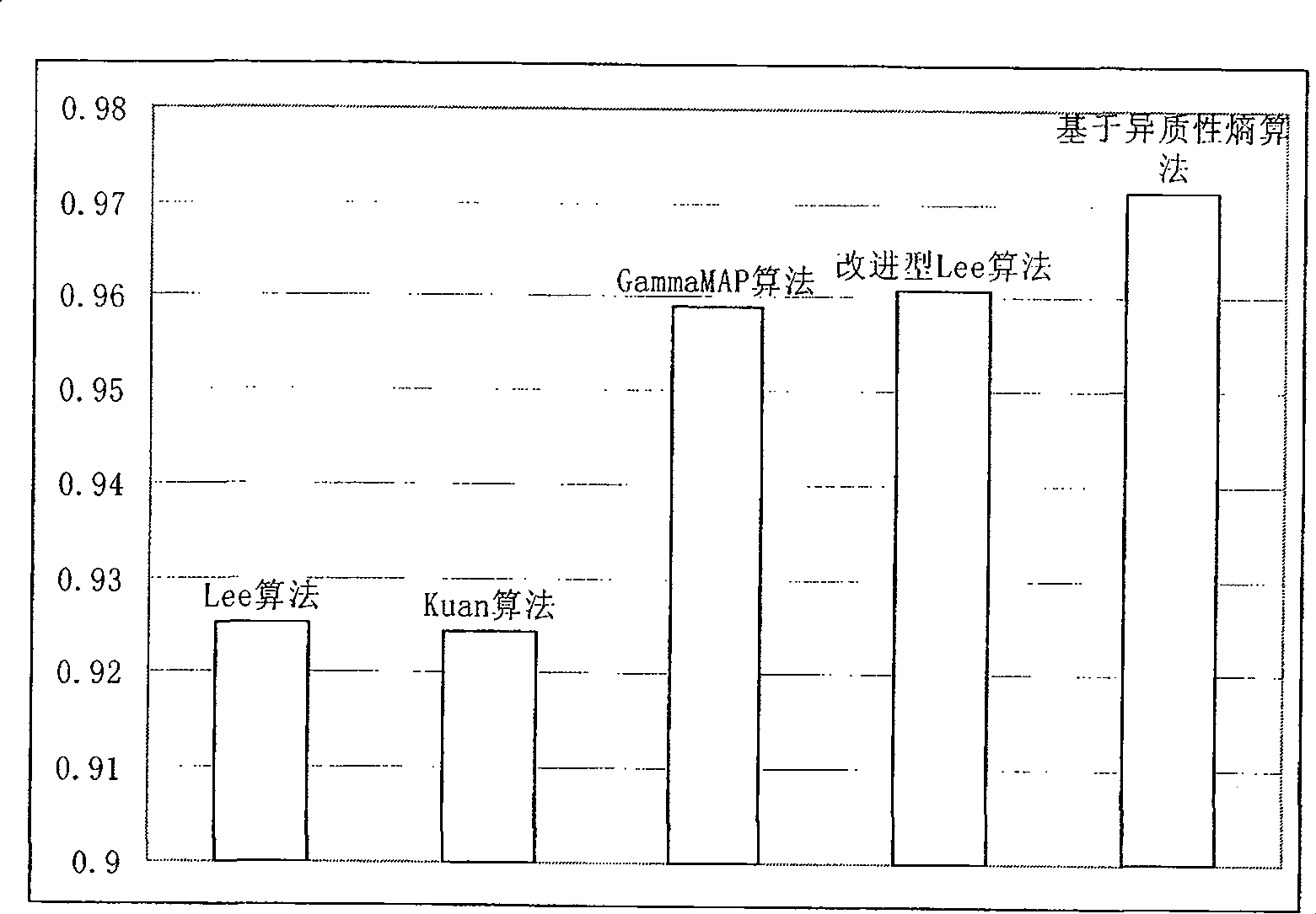 Synthetic aperture radar image self-adaptive spot noise suppressing method