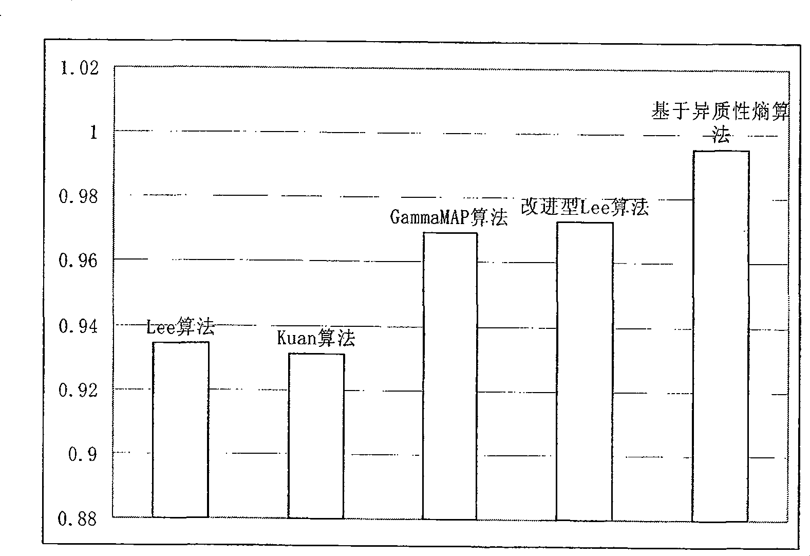 Synthetic aperture radar image self-adaptive spot noise suppressing method