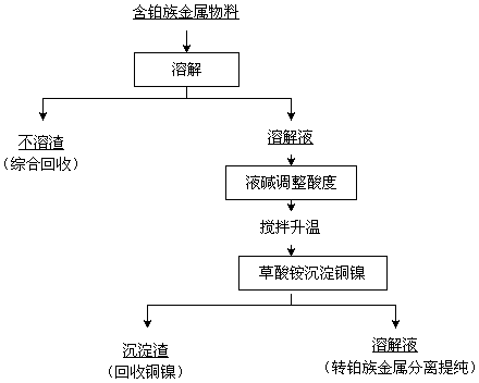 Process for removing base metals in platinum group metal containing material