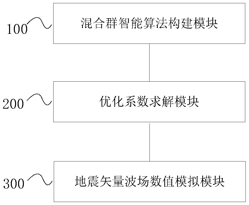 A seismic vector wave field numerical simulation method and system based on a hybrid swarm intelligence algorithm