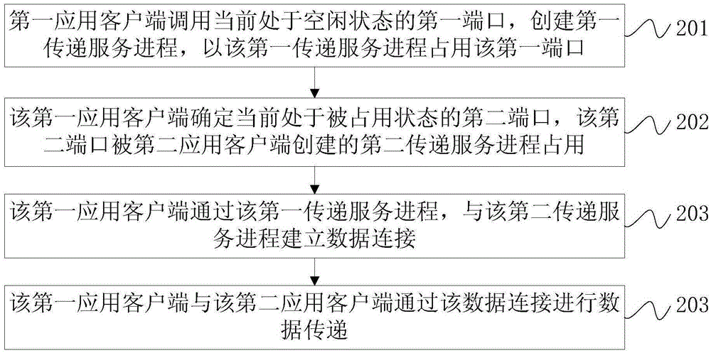 Data transmission method and device