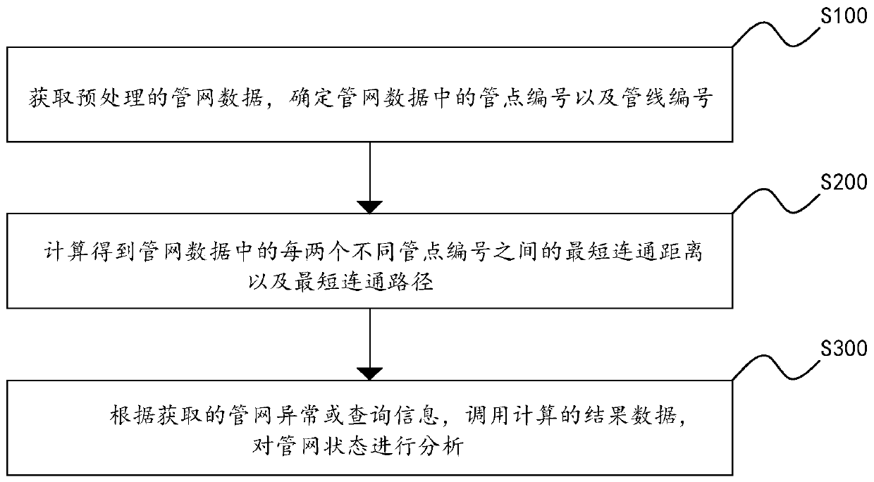 Intelligent pipe network state monitoring and analyzing method and system