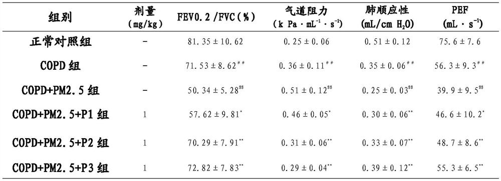 Application of Huajuhong Extract in the Preparation of Medicines for Prevention and Treatment of Acute Attack of Chronic Obstructive Pulmonary Disease Induced by PM2.5 Particles