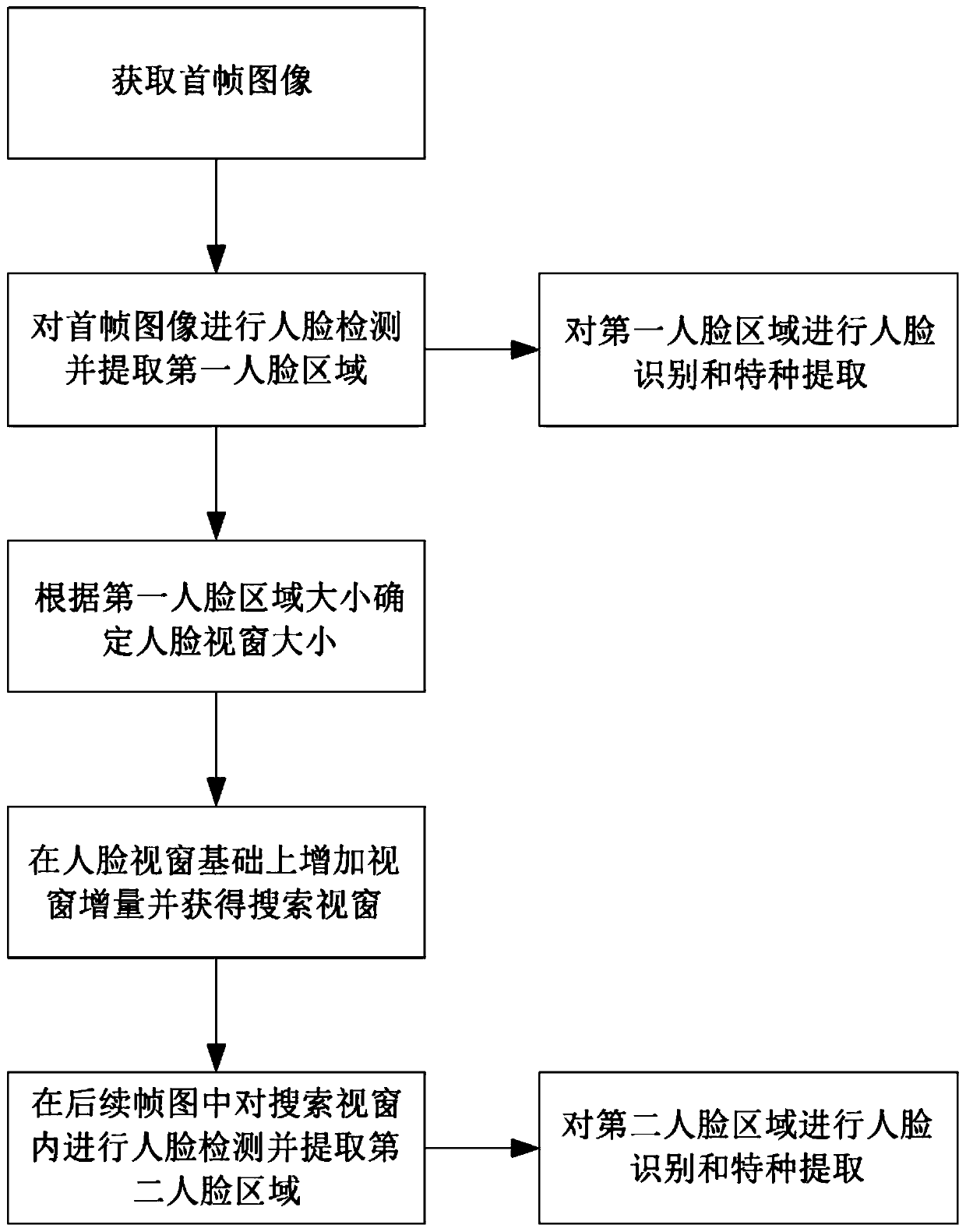 Face image extraction method and device based on face algorithm