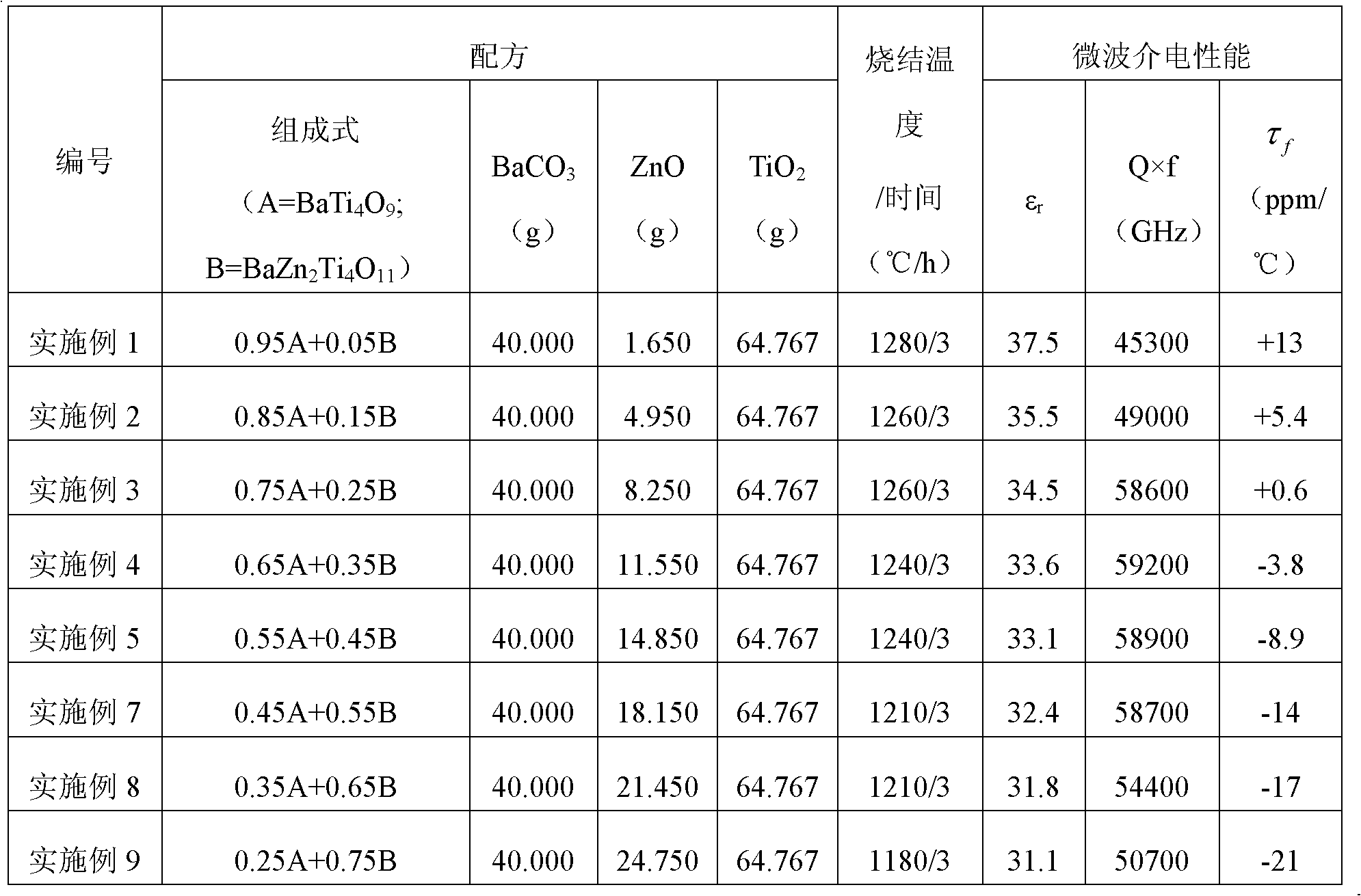 Compound BZT microwave ceramic dielectric material and preparation method thereof