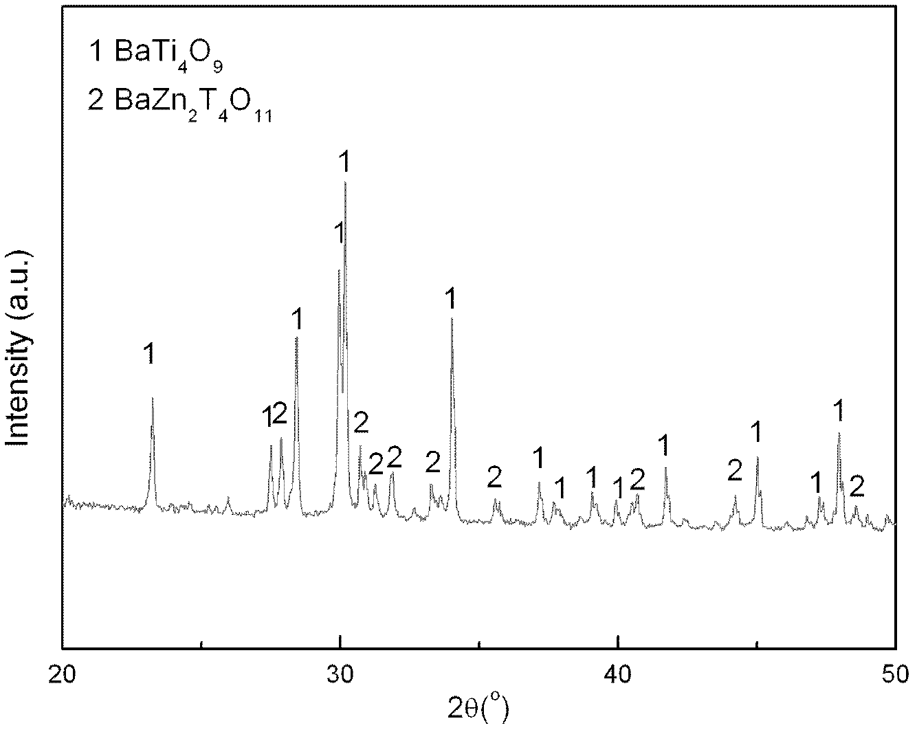 Compound BZT microwave ceramic dielectric material and preparation method thereof