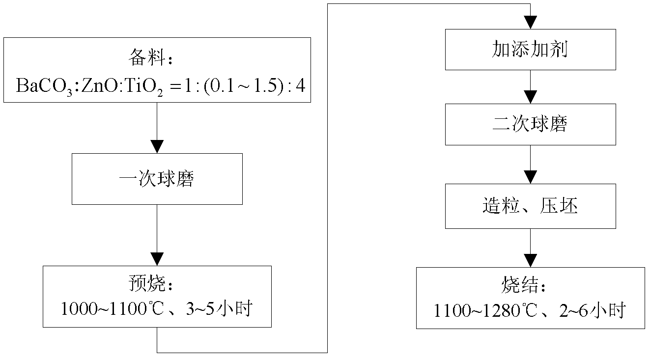 Compound BZT microwave ceramic dielectric material and preparation method thereof