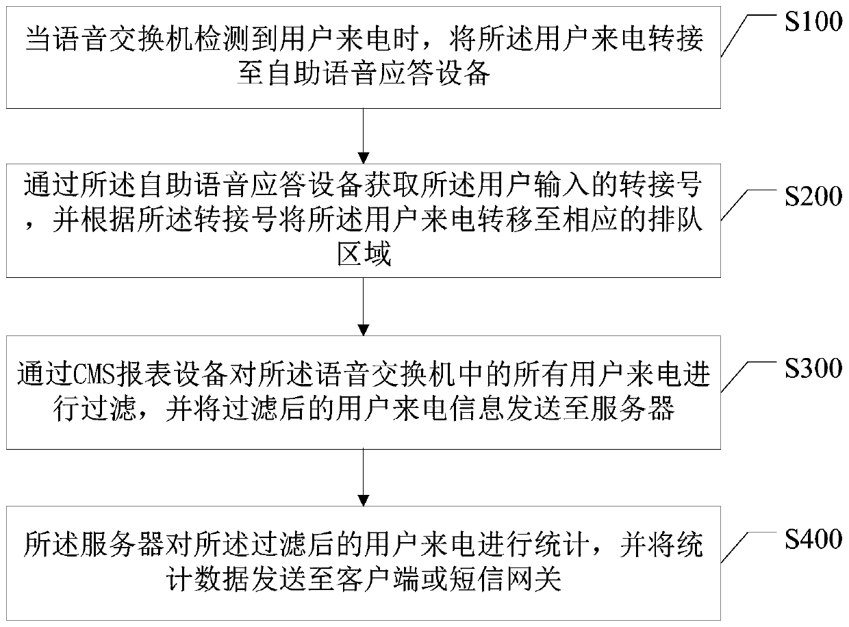 Call processing method and system