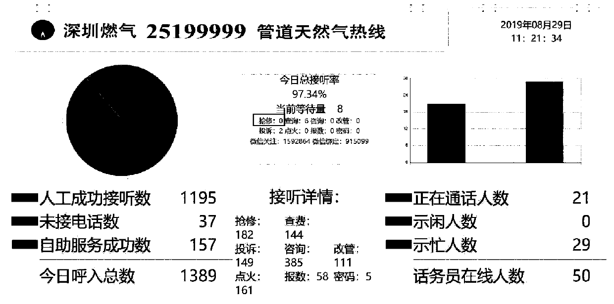 Call processing method and system