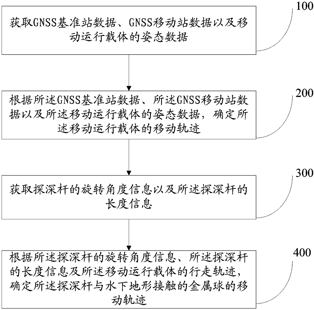 Method and device for underwater topographic survey of shallow water