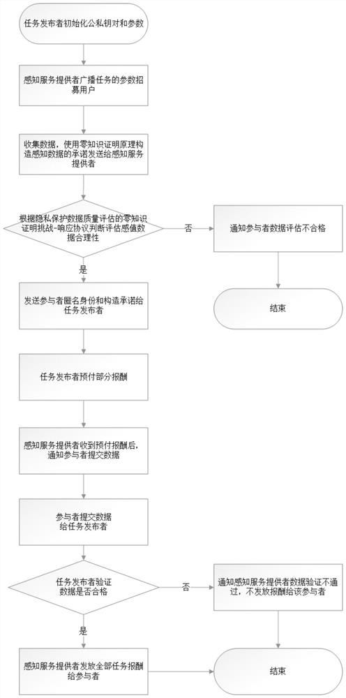 A Data Quality Sensing Incentive Method for Privacy Protection in Crowd Sensing