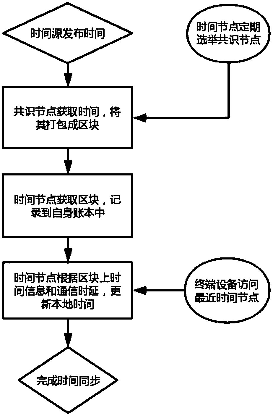 Blockchain-based time distribution and synchronization method and system, and data processing system