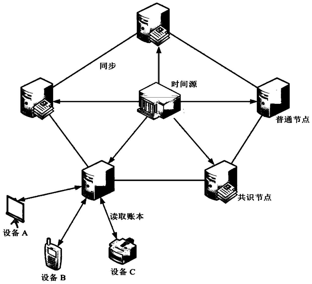 Blockchain-based time distribution and synchronization method and system, and data processing system