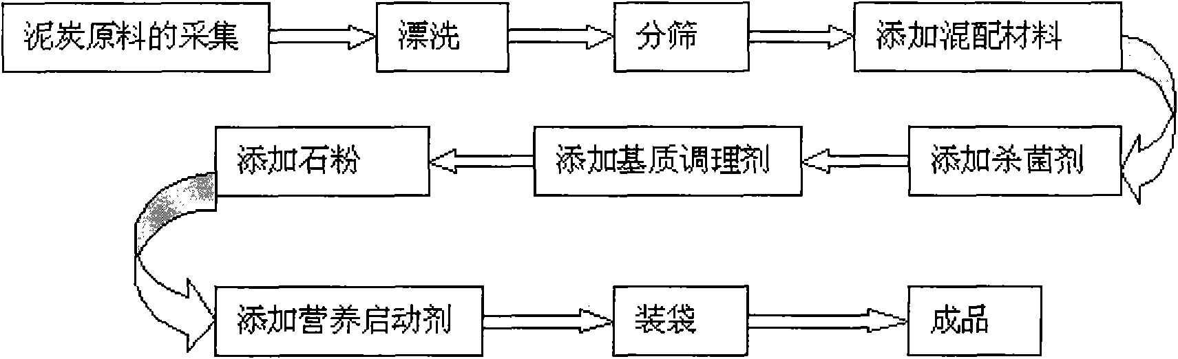 Flower cultivation medium and preparing method thereof